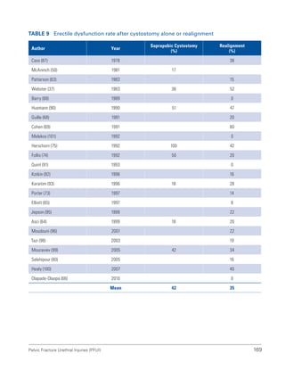 169
Pelvic Fracture Urethral Injuries (PFUI)
Table 9 Erectile dysfunction rate after cystostomy alone or realignment
Author Year
Suprapubic Cystostomy
(%)
Realignment
(%)
Cass (87) 1978 38
McAninch (50) 1981 17
Patterson (63) 1983 15
Webster (37) 1983 36 52
Barry (88) 1989 0
Husmann (90) 1990 51 47
Guille (68) 1991 20
Cohen (69) 1991 60
Melekos (101) 1992 0
Herschorn (75) 1992 100 42
Follis (74) 1992 50 20
Quint (91) 1993 0
Kotkin (92) 1996 16
Koraitim (93) 1996 18 28
Porter (73) 1997 14
Elliott (65) 1997 8
Jepson (95) 1999 22
Asci (64) 1999 18 20
Moudouni (96) 2001 22
Tazi (98) 2003 19
Mouraviev (99) 2005 42 34
Selehipour (80) 2005 16
Healy (100) 2007 40
Olapade-Olaopa (66) 2010 0
Mean 42 35
 