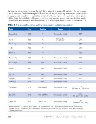 202 International Consultation on Urethral Strictures
Because the male urethra courses through the prostate, it is susceptible to injury during prostate
cancer treatment. Stenosis of the posterior urethra can lead to recurring problems of urinary reten-
tion, dysuria, urinary frequency, and incontinence. All have a significant negative impact on quality
of life. Since the probability of long-term survival after prostate cancer treatment is high, quality
of life issues are paramount. For these reasons, it is important for practitioners to understand the
Table 1 Incidence of posterior urethral stenosis after radical prostatectomy
Author Year Modality Design N
Borboroglu (5) 2000 RP Retrospective cohort 467
Kao (6) 2000 RP
Retrospective
questionnaire
1,069
Potosky (7) 2002 RP 337
Hu (8) 2003 RP 2,292
Yildirim (9) 2008 RP 136
Augustin (10) 2002 RP Retrospective cohort 368
Ruiz-Deya (11) 2001 RPP Retrospective cohort 250
Poon (12) 2000 RRP Retrospective cohort 220
Park (13) 2001 RRP Retrospective cohort 753
Begg (14) 2002 RRP Retrospective cohort 11,522
Erickson (15) 2009 RRP Retrospective cohort 4,132
Carlsson (16) 2010 ORRP vs. LARRP Retrospective cohort
1,738
(485 open vs. 1,253 robotic)
Breyer (17) 2010 ORRP vs. LARRP Retrospective cohort
998
(695 open vs. 293 robotic)
Gillitzer (18) 2010 RPP vs. RRP Retrospective cohort
2,918
(866 RPP vs. 2,052 RRP)
BN: bladder neck; CAD: coronary artery disease; EBL: estimated blood loss; LARRP: laparoscopically assisted robotic radical
prostatectomy; MV: multivariate; MVLR: multivariate logistic regression model; OR: odds ratio; ORRP: open radical retropubic
radical prostatectomy;
 