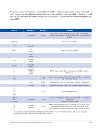 203
Posterior Urethral Stenosis After Treatment for Prostate Cancer
frequency with which posterior urethral stenosis (PUS) occurs after prostate cancer treatment, in
order to properly counsel patients about the implications of their treatment choice. It is also critical
that we work to better define the comparative effectiveness of treatment options to manage therapy-
related PUS.
Rate (%) Follow-Up Accrual Comments
11  12 months 91–99
Risk factors: current smoking, CAD, and EBL in MVLR model;
Univariate: also diabetes mellitus, operation time; Obesity was not
recorded
20.5 crude Only 2.8% “persistent”
15 12 months
22–28
 2
years
Depends on surgeon volume
29
40
months
10.6
38 months
(mean)
3 crude
30 months
(mean)
10
20, 37, 16
months
(mean)
5% BN preservation, 10% in tennis racket, and 18% in anterior
bladder tube
4.8
crude
94–99
Mean time to development: 4 (1–15) months; Predictor = maximum
scar width (crude OR = 8)
17 1 year 92–96 Better outcomes with very high-volume hospitals and surgeons
2.5 44 months 83–00 MV predictors: year of surgery and non-nerve–sparing approach
4.5
vs.
0.2
crude
02–07 No risk factors discussed
2.2 (2.6
vs.
1.4) crude
 12 months 02–08
Cox model: earlier year of surgery, older age, higher PSA but only in
open group;
No variation in robotic group
3.8
vs.
5.5
52 months
(median)
97–07
Multivariate logistic regression risk factors: Gleason score, TURP,
prostate volume, tumour stage and grade, transfusions, acute
urinary retention treated with suprapubic tube, surgical technique
PSA: prostate-specific antigen; RP: radical prostatectomy; RPP: radical perineal prostatectomy; RRP: radical retropubic
prostatectomy; TURP: trans-urethral resection of the prostate.
 