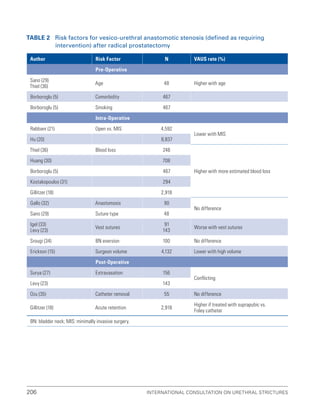 206 International Consultation on Urethral Strictures
Table 2 Risk factors for vesico-urethral anastomotic stenosis (defined as requiring
intervention) after radical prostatectomy
Author Risk Factor N VAUS rate (%)
Pre-Operative
Sano (29)
Thiel (36)
Age 48 Higher with age
Borboroglu (5) Comorbidity 467
Borboroglu (5) Smoking 467
Intra-Operative
Rabbani (21) Open vs. MIS 4,592
Lower with MIS
Hu (20) 8,837
Thiel (36) Blood loss 246
Higher with more estimated blood loss
Huang (30) 708
Borboroglu (5) 467
Kostakopoulos (31) 294
Gillitzer (18) 2,918
Gallo (32) Anastomosis 90
No difference
Sano (29) Suture type 48
Igel (33)
Levy (23)
Vest sutures
91
143
Worse with vest sutures
Srougi (34) BN eversion 100 No difference
Erickson (15) Surgeon volume 4,132 Lower with high volume
Post-Operative
Surya (27) Extravasation 156
Conflicting
Levy (23) 143
Ozu (35) Catheter removal 55 No difference
Gillitzer (18) Acute retention 2,918
Higher if treated with suprapubic vs.
Foley catheter
BN: bladder neck; MIS: minimally invasive surgery.
 