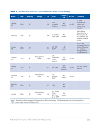 209
Posterior Urethral Stenosis After Treatment for Prostate Cancer
Table 3 Incidence of posterior urethral stenosis after brachytherapy
Author Year Modality Design N Rate
Follow-
Up
Accrual Comments
Zelefsky
(47)
2000 BT 248
10%
actuarial
at 5 years
48
months
89–96
All grade 3
strictures, all
treated with
trans-urethral
resection
Allen (48) 2005 BT 186
0 stricture
1.1% TURP
46
months
Urethral dose
does not matter in
the resolution of
IPSS; stricture was
irrelevant because
so low
Herstein
(49)
2005 BT 352
2%–3%
TURP
 2
years
AUASS had
returned within one
patient of baseline
by 2 years on
average but 50%
on alpha-blockers
Kollmeier
(50)
2005 BT
Retrospective
cohort 2,050
2%
underwent
TURP
post-BT
38
months
90–04
Zelefsky
(51)
2007 BT 367 4% crude
63
months
(median)
98–02
Also 19% chronic
urethritis
Mabjeesh
(52)
2007 BT
Retrospective
cohort 665
2%
required
TURP
45
months
98–06
Anderson
(53)
2009 BT 263 1.5%
≥ 1
year
Luo (54) 2009 BT
Retrospective
cohort 138
6% if prior
TURP;
2% if no
prior TURP
23
months
AUASS: American Urologic Association Symptom Score; BT: brachytherapy; IPSS: International Prostate Symptom Score;
TURP: trans-urethral resection of the prostate.
 