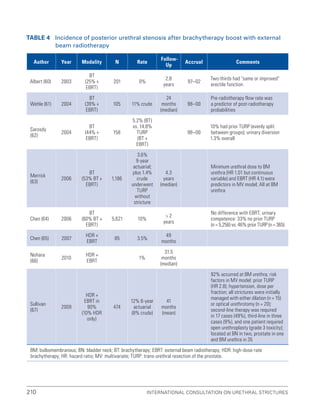 210 International Consultation on Urethral Strictures
Table 4 Incidence of posterior urethral stenosis after brachytherapy boost with external
beam radiotherapy
Author Year Modality N Rate
Follow-
Up
Accrual Comments
Albert (60) 2003
BT
(25% +
EBRT)
201 0%
2.8
years
97–02
Two-thirds had same or improved
erectile function
Wehle (61) 2004
BT
(39% +
EBRT)
105 11% crude
24
months
(median)
98–00
Pre-radiotherapy flow rate was
a predictor of post-radiotherapy
probabilities
Sarosdy
(62)
2004
BT
(44% +
EBRT)
158
5.2% (BT)
vs. 14.8%
TURP
(BT +
EBRT)
98–00
10% had prior TURP (evenly split
between groups); urinary diversion
1.3% overall
Merrick
(63)
2006
BT
(53% BT +
EBRT)
1,186
3.6%
9-year
actuarial;
plus 1.4%
crude
underwent
TURP
without
stricture
4.3
years
(median)
Minimum urethral dose to BM
urethra (HR 1.01 but continuous
variable) and EBRT (HR 4.1) were
predictors in MV model; All at BM
urethra
Chen (64) 2006
BT
(60% BT +
EBRT)
5,621 10%
 2
years
No difference with EBRT; urinary
competence: 33% no prior TURP
(n = 5,256) vs. 46% prior TURP (n = 365)
Chen (65) 2007
HDR +
EBRT
85 3.5%
49
months
Nohara
(66)
2010
HDR +
EBRT
1%
31.5
months
(median)
Sullivan
(67)
2009
HDR +
EBRT in
90%
(10% HDR
only)
474
12% 6-year
actuarial
(8% crude)
41
months
(mean)
92% occurred at BM urethra; risk
factors in MV model: prior TURP
(HR 2.8); hypertension, dose per
fraction; all strictures were initially
managed with either dilation (n = 15)
or optical urethrotomy (n = 20);
second-line therapy was required
in 17 cases (49%), third-line in three
cases (9%), and one patient required
open urethroplasty (grade 3 toxicity);
located at BN in two, prostate in one
and BM urethra in 35
BM: bulbomembranous; BN: bladder neck; BT: brachytherapy; EBRT: external beam radiotherapy; HDR: high-dose-rate
brachytherapy; HR: hazard ratio; MV: multivariate; TURP: trans-urethral resection of the prostate.
 