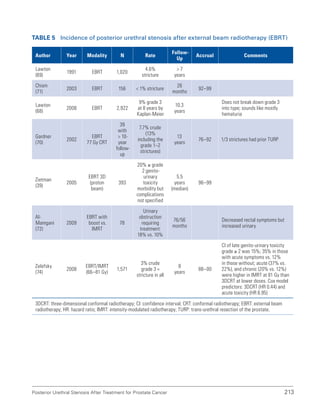 213
Posterior Urethral Stenosis After Treatment for Prostate Cancer
Table 5 Incidence of posterior urethral stenosis after external beam radiotherapy (EBRT)
Author Year Modality N Rate
Follow-
Up
Accrual Comments
Lawton
(69)
1991 EBRT 1,020
4.6%
stricture
 7
years
Chism
(71)
2003 EBRT 156  1% stricture
26
months
92–99
Lawton
(68)
2008 EBRT 2,922
9% grade 3
at 8 years by
Kaplan-Meier
10.3
years
Does not break down grade 3
into type; sounds like mostly
hematuria
Gardner
(70)
2002
EBRT
77 Gy CRT
39
with
 10-
year
follow-
up
7.7% crude
(13%
including the
grade 1–2
strictures)
13
years
76–92 1/3 strictures had prior TURP
Zietman
(39)
2005
EBRT 3D
(proton
beam)
393
20% ≥ grade
2 genito-
urinary
toxicity
morbidity but
complications
not specified
5.5
years
(median)
96–99
Al-
Mamgani
(72)
2009
EBRT with
boost vs.
IMRT
78
Urinary
obstruction
requiring
treatment:
18% vs. 10%
76/56
months
Decreased rectal symptoms but
increased urinary
Zelefsky
(74)
2008
EBRT/IMRT
(66–81 Gy)
1,571
3% crude
grade 3 =
stricture in all
8
years
88–00
CI of late genito-urinary toxicity
grade ≥ 2 was 15%; 35% in those
with acute symptoms vs. 12%
in those without; acute (37% vs.
22%), and chronic (20% vs. 12%)
were higher in IMRT at 81 Gy than
3DCRT at lower doses. Cox model
predictors: 3DCRT (HR 0.44) and
acute toxicity (HR 6.95)
3DCRT: three-dimensional conformal radiotherapy; CI: confidence interval; CRT: conformal radiotherapy; EBRT: external beam
radiotherapy; HR: hazard ratio; IMRT: intensity-modulated radiotherapy; TURP: trans-urethral resection of the prostate.
 