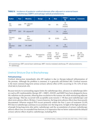 214 International Consultation on Urethral Strictures
Table 6 Incidence of posterior urethral stenosis after adjuvant or external beam
radiotherapy (EBRT) and salvage radical prostatectomy
Author Year Modality Design N Rate
Follow-
Up
Accrual Comments
Ost
(75)
2009
RP + adjuvant
IMRT
104 6%
36
months
(median)
Macdonald
(76)
2007 RP + adjuvant RT 65 3%
5
years
(median)
Cozzarini
(77)
2008
RP +
hypo-
fractionated
50 8.50%
25
months
De
Meerleer
(78)
2008 RP + IMRT 63 6%
30
months
Gotto
(79)
2010
RP vs.
salvage RP
Retrospective
cohort
3,458
primary
and 98
salvage
5% vs.
42%
salvage RP
crude
46  35
months
(median)
99–07
BT: 14%
EBRT: 47%
BT + EBRT:
62%
BT: brachytherapy; EBRT: external beam radiotherapy; IMRT: intensity-modulated radiotherapy; RP: radical prostatectomy;
RT: radiotherapy.
Urethral Stricture Due to Brachytherapy
Pathophysiology
Urethral obstruction immediately after BT implant is due to therapy-induced inflammation of
the prostate. Although the problem is common, it is generally self-limited (80). Urethral stenosis
is the most common long-term serious urinary adverse effect of BT, occurring in 1%–12% of men
(19,47,48,51,53,62,63,81–83).
Because toxicity to surrounding organs limits the radiotherapy dose, advances in radiotherapy deliv-
ery such as BT, multimodality therapy (BT + EBRT), 3DCRT, and IMRT have been designed to focus
the radiation on the prostate, allowing dose escalation to the tumour site while minimizing adjacent
organ damage. This has occurred with acceptable acute toxicity ( 90 days post-radiotherapy) and
short-term adverse effects (90 days–5 years); however, the long-term adverse effects have been poorly
documented. Whereas surgical PUS occurs primarily within the first 2 years of treatment (15,19),
PUS due to radiotherapy continues to accumulate over the long term. In light of the high prevalence
of people living long term after pelvic radiotherapy and the accumulation of urinary radiotherapy
adverse effects over an extended time horizon, it is imperative that we better understand the delayed
urinary adverse effects of pelvic radiotherapy, including PUS.
 