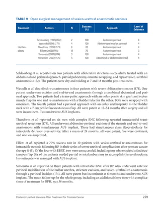 229
Posterior Urethral Stenosis After Treatment for Prostate Cancer
Table 9 
Open surgical management of vesico-urethral anastomotic stenosis
Treatment Authors N
Success
(%)
Approach
Level of
Evidence
Urethro-
plasty
Schlossberg (1995) (172)
Wessells (1998) (171)
Theodoros (2000) (173)
Elliott (2006) (145)
Simonato (2007) (174)
Herschorn (2007) (175)
2
4
6
10
3
5
100
100
83
70
100
100
Abdominoperineal
Abdominoperineal or perineal
Abdominoperineal
Abdominoperineal
Abdominoperineal
Abdominal or abdominoperineal
4
4
4
3
4
4
Schlossberg et al. reported on two patients with obliterative strictures successfully treated with an
abdominal and perineal approach, partial pubectomy, omental wrapping, and repeat vesico-urethral
anastomosis (172). The patients were dry and voiding at 7 and 18 months post-treatment.
Wessells et al. described re-anastomoses in four patients with severe obliterative stenoses (171). One
patient underwent excision and end-to-end anastomosis through a combined abdominal and peri-
neal approach. Two patients had a trans-pubic approach with an onlay penile skin graft and rectus
muscle flap for one and re-anastomosis with a bladder tube for the other. Both were wrapped with
omentum. The fourth patient had a perineal approach with an onlay urethroplasty to the bladder
neck with a 7 cm penile fasciocutaneous flap. All were patent at 17–54 months after surgery and all
were incontinent. Two underwent AUS implants.
Theodoros et al. reported on six men with complex BNC following repeated unsuccessful trans-
urethral resections (173). All underwent abdomino-perineal excision of the stenosis and end-to-end
anastomosis with simultaneous AUS implant. Three had simultaneous clam ileocystoplasty for
intractable detrusor over-activity. After a mean of 24 months, all were patent, five were continent,
and one was improved.
Elliott et al. reported a 70% success rate in 10 patients with vesico-urethral re-anastomoses for
intractable stenosis following RP in their series of severe urethral complications after prostate cancer
therapy (145). Of the four with EBRT, two were unsuccessful, including one who required a fasciocu-
taneous flap. Six of the patients needed partial or total pubectomy to accomplish the urethroplasty.
Incontinence was managed with AUS implant.
Simonato et al. reported on three patients with intractable BNC after RP who underwent anterior
perineal mobilization of the bulbar urethra, stricture excision, and vesico-urethral re-anastomosis
through a perineal incision (174). All were patent but incontinent at 6 months and underwent AUS
implant. The mean follow-up for the whole group, including an additional three men with complica-
tions of treatment for BPH, was 38 months.
 