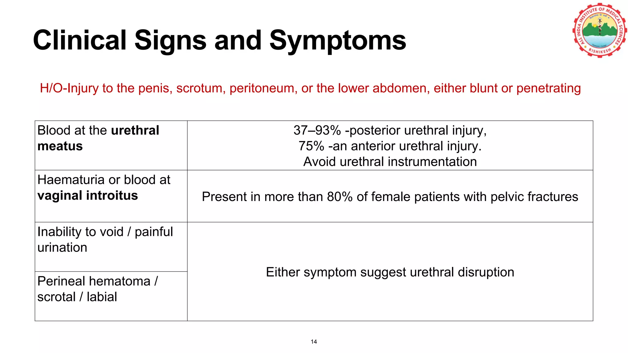 Clinical Signs and Symptoms
H/O-Injury to the penis, scrotum, peritoneum, or the lower abdomen, either blunt or penetrating
Blood at the urethral
meatus
37–93% -posterior urethral injury,
75% -an anterior urethral injury.
Avoid urethral instrumentation
Haematuria or blood at
vaginal introitus Present in more than 80% of female patients with pelvic fractures
Inability to void / painful
urination
Either symptom suggest urethral disruption
Perineal hematoma /
scrotal / labial
14
 