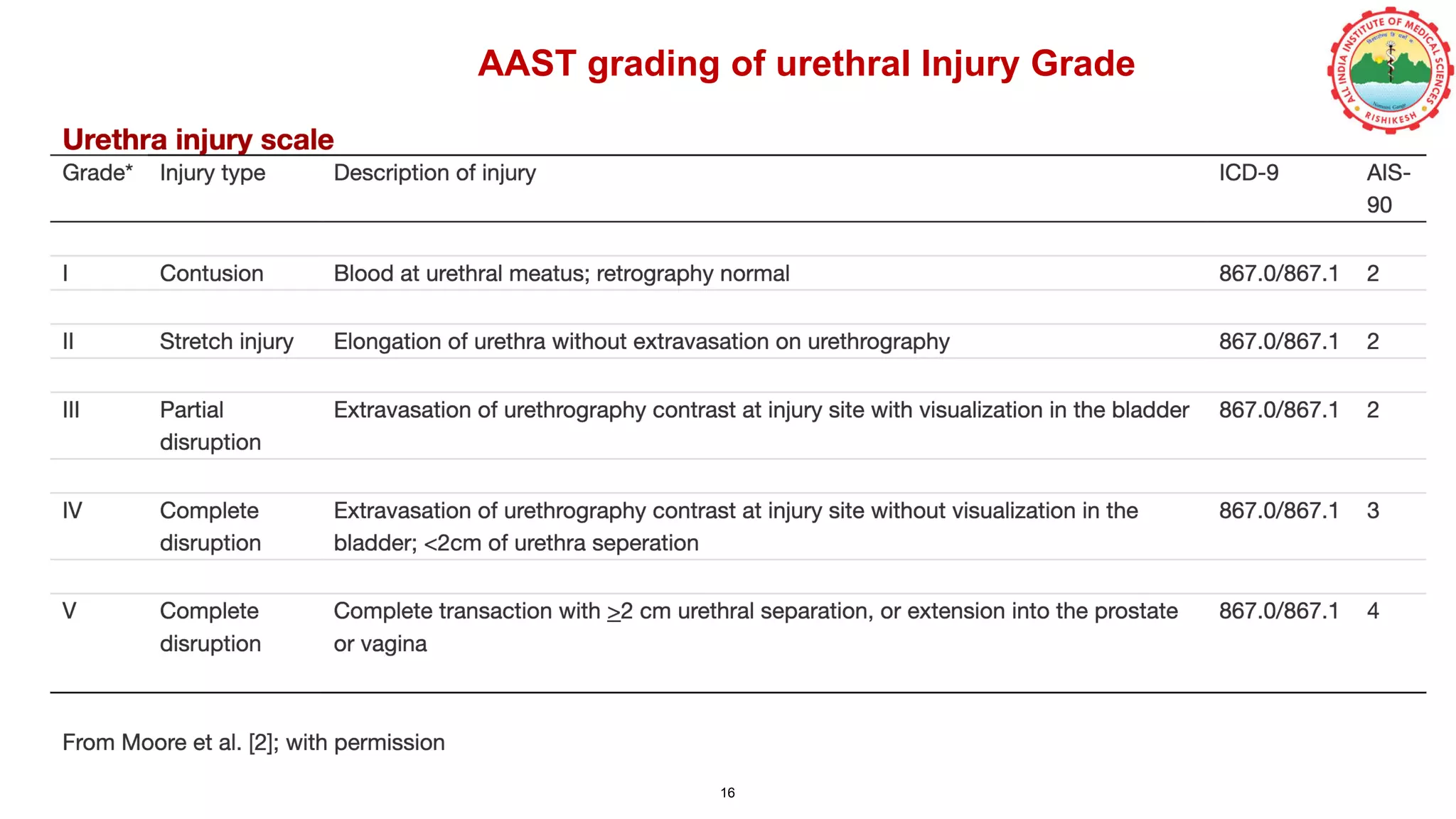 AAST grading of urethral Injury Grade
16
 