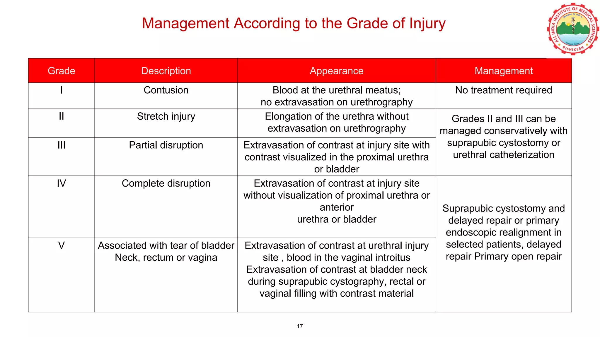 Grade Description Appearance Management
I Contusion Blood at the urethral meatus;
no extravasation on urethrography
No treatment required
II Stretch injury Elongation of the urethra without
extravasation on urethrography
Grades II and III can be
managed conservatively with
suprapubic cystostomy or
urethral catheterization
III Partial disruption Extravasation of contrast at injury site with
contrast visualized in the proximal urethra
or bladder
IV Complete disruption Extravasation of contrast at injury site
without visualization of proximal urethra or
anterior
urethra or bladder
Suprapubic cystostomy and
delayed repair or primary
endoscopic realignment in
selected patients, delayed
repair Primary open repair
V Associated with tear of bladder
Neck, rectum or vagina
Extravasation of contrast at urethral injury
site , blood in the vaginal introitus
Extravasation of contrast at bladder neck
during suprapubic cystography, rectal or
vaginal filling with contrast material
Management According to the Grade of Injury
17
 