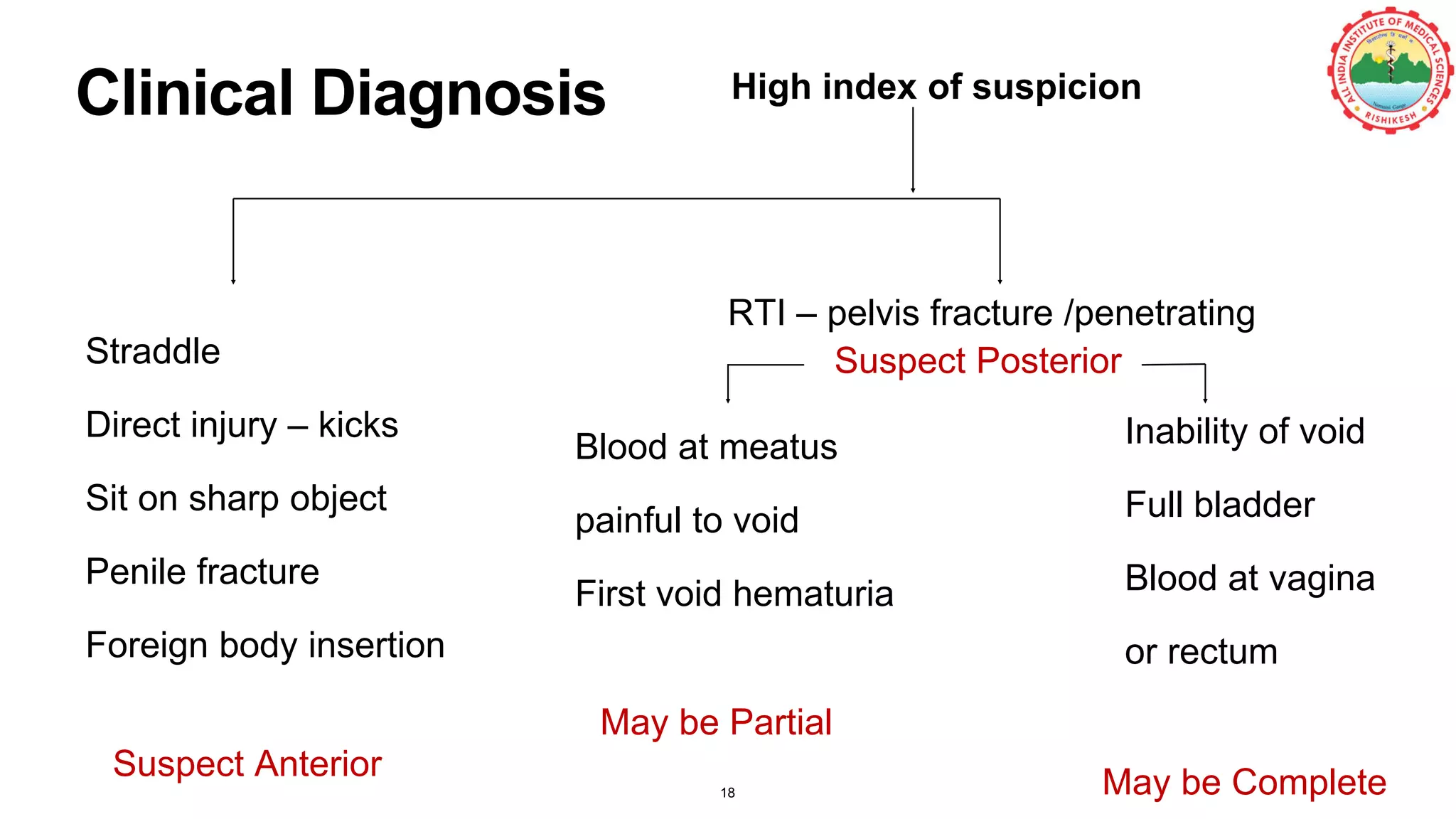 Clinical Diagnosis
Blood at meatus
painful to void
First void hematuria
Inability of void
Full bladder
Blood at vagina
or rectum
Straddle
Direct injury – kicks
Sit on sharp object
Penile fracture
Foreign body insertion
High index of suspicion
RTI – pelvis fracture /penetrating
Suspect Posterior
Suspect Anterior
May be Partial
May be Complete18
 