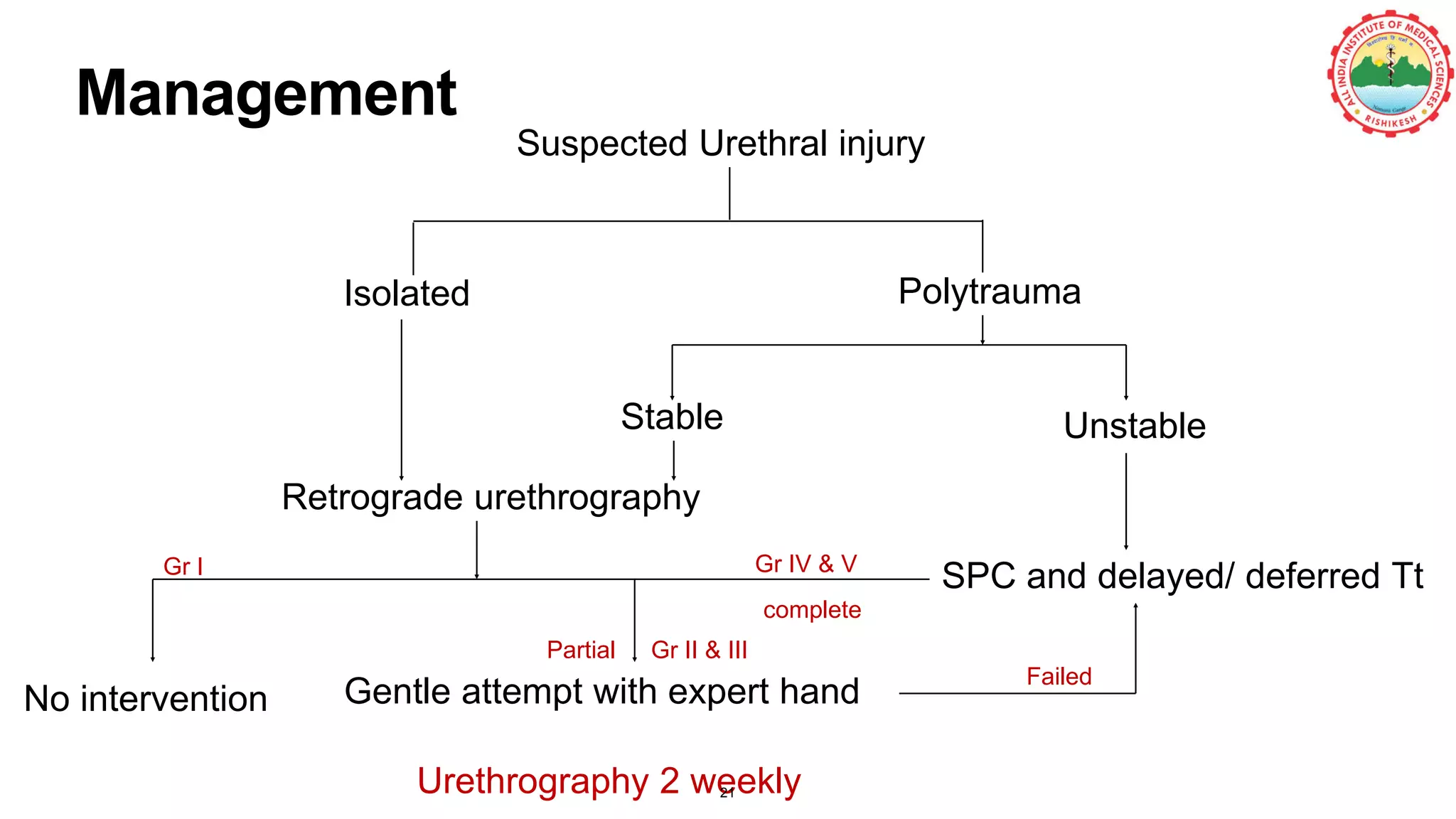 Management
Suspected Urethral injury
Isolated Polytrauma
Stable Unstable
Retrograde urethrography
No intervention Gentle attempt with expert hand
SPC and delayed/ deferred TtGr I
Gr II & III
Gr IV & V
Failed
Urethrography 2 weekly
Partial
complete
21
 