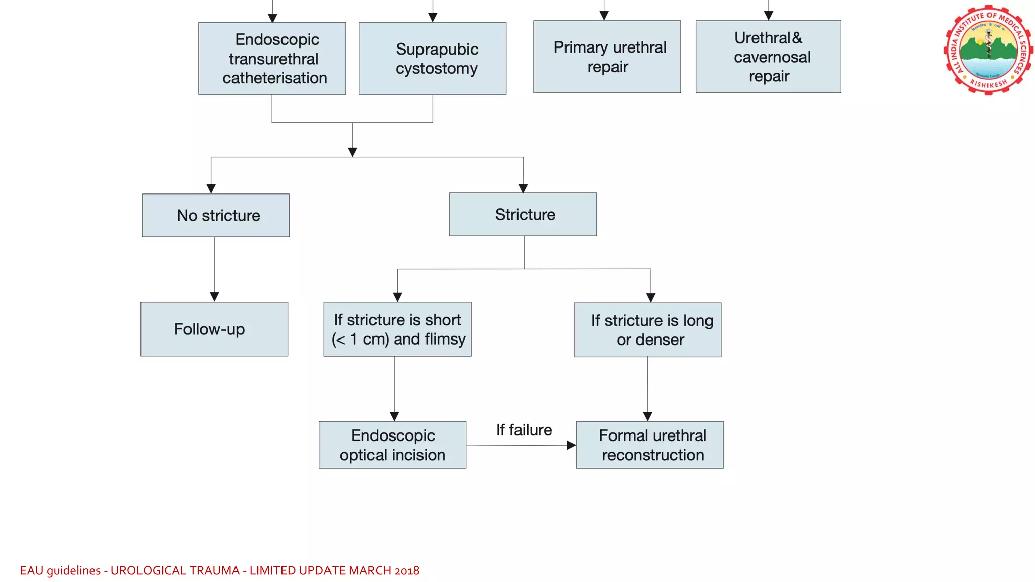 30
EAU guidelines - UROLOGICAL TRAUMA - LIMITED UPDATE MARCH 2018
 
