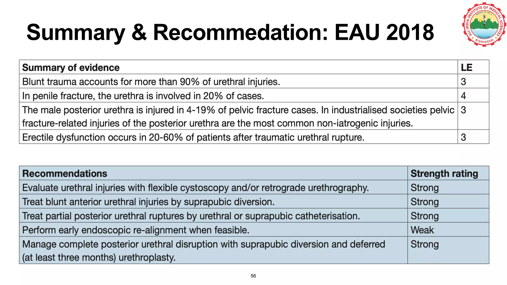 Summary & Recommedation: EAU 2018
56
 
