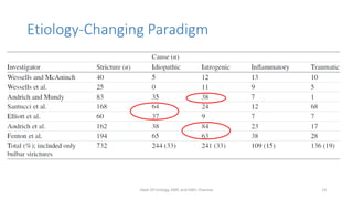 Etiology-Changing Paradigm
Dept Of Urology, KMC and GRH, Chennai 13
 
