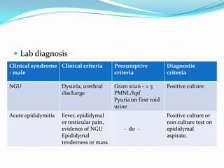  Lab diagnosis
Clinical syndrome Clinical criteria
- male

Presumptive
criteria

Diagnostic
criteria

NGU

Dysuria, urethral
discharge

Gram stian - > 5
PMNL/hpf
Pyuria on first void
urine

Positive culture

Acute epididymitis

Fever, epididymal
or testicular pain,
evidence of NGU
Epididymal
tenderness or mass.

- do -

Positive culture or
non culture test on
epididymal
aspirate.

 
