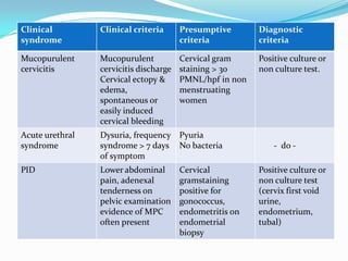 Clinical
syndrome

Clinical criteria

Presumptive
criteria

Diagnostic
criteria

Mucopurulent
cervicitis

Mucopurulent
cervicitis discharge
Cervical ectopy &
edema,
spontaneous or
easily induced
cervical bleeding

Cervical gram
staining > 30
PMNL/hpf in non
menstruating
women

Positive culture or
non culture test.

Acute urethral
syndrome

Dysuria, frequency Pyuria
syndrome > 7 days No bacteria
of symptom

PID

Lower abdominal
pain, adenexal
tenderness on
pelvic examination
evidence of MPC
often present

Cervical
gramstaining
positive for
gonococcus,
endometritis on
endometrial
biopsy

- do Positive culture or
non culture test
(cervix first void
urine,
endometrium,
tubal)

 