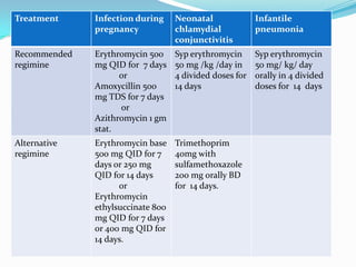Treatment

Infection during
pregnancy

Neonatal
chlamydial
conjunctivitis

Infantile
pneumonia

Recommended
regimine

Erythromycin 500
mg QID for 7 days
or
Amoxycillin 500
mg TDS for 7 days
or
Azithromycin 1 gm
stat.

Syp erythromycin
50 mg /kg /day in
4 divided doses for
14 days

Syp erythromycin
50 mg/ kg/ day
orally in 4 divided
doses for 14 days

Alternative
regimine

Erythromycin base
500 mg QID for 7
days or 250 mg
QID for 14 days
or
Erythromycin
ethylsuccinate 800
mg QID for 7 days
or 400 mg QID for
14 days.

Trimethoprim
40mg with
sulfamethoxazole
200 mg orally BD
for 14 days.

 