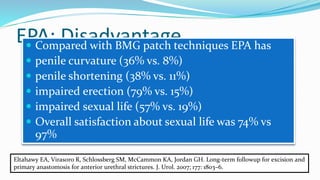 EPA: Disadvantage
 Compared with BMG patch techniques EPA has
 penile curvature (36% vs. 8%)
 penile shortening (38% vs. 11%)
 impaired erection (79% vs. 15%)
 impaired sexual life (57% vs. 19%)
 Overall satisfaction about sexual life was 74% vs
97%
Eltahawy EA, Virasoro R, Schlossberg SM, McCammon KA, Jordan GH. Long-term followup for excision and
primary anastomosis for anterior urethral strictures. J. Urol. 2007; 177: 1803–6.
 