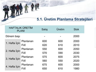 5.1. Üretim Planlama Stratejileri
HAFTALIK ÜRETİM
PLANI
Satış Üretim Stok
Dönem başı - - 2000
1. Hafta İçin
Planlanan 600 600 2000
Fiilî 620 610 2010
2. Hafta İçin
Planlanan 550 600 2050
Fiilî 570 590 2030
3. Hafta İçin
Planlanan 575 600 2075
Fiilî 560 550 2020
4. Hafta İçin
Planlanan 675 600 2000
Fiilî 650 610 1980
 