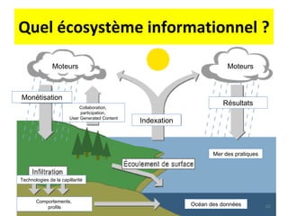 Quel écosystème informationnel ? Indexation Mer des pratiques Moteurs Moteurs Monétisation Océan des données Collaboration,  participation,  User Generated Content Résultats Technologies de la capillarité Comportements,  profils 