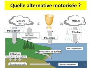 Quelle alternative motorisée ? Indexation Mer des pratiques Moteurs Moteurs Monétisation Océan des données Collaboration,  participation,  User Generated Content Résultats Technologies de la capillarité Comportements, profils 