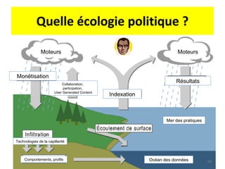 Quelle écologie politique ? Indexation Mer des pratiques Moteurs Moteurs Monétisation Océan des données Collaboration,  participation,  User Generated Content Résultats Technologies de la capillarité Comportements, profils 