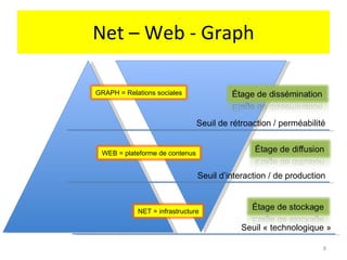 Net – Web - Graph Seuil « technologique » Seuil d’interaction / de production Seuil de rétroaction / perméabilité GRAPH = Relations sociales WEB = plateforme de contenus NET = infrastructure 