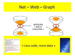 Net – Web – Graph  MOTEURS « Web of  (meta) Data » « Less code, more data » 