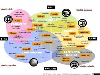 Mise en ligne des composants identitairesIdentifiant de l'adresse mailPseudonyme dans les forums et commentaires de blogAvatarÉléments du profildate de naissancecoordonnéesvie familialeactivitéscentres d'intérêtsetc..URFIST Lyon – 2010  – Julien PIERRE – http://www.identites-numeriques.net/