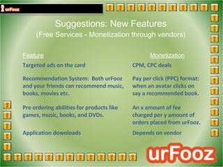 Suggestions: New Features (Free Services - Monetization through vendors) Feature Monetization Targeted ads on the card CPM, CPC deals Recommendation System:  Both urFooz and your friends can recommend music, books, movies etc.  Pay per click (PPC) format: when an avatar clicks on say a recommended book. Pre ordering abilities for products like games, music, books, and DVDs. An x amount of fee charged per y amount of orders placed from urFooz. Application downloads  Depends on vendor 