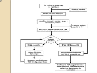 automatisé externe
(d’après les recola SRLF)
 