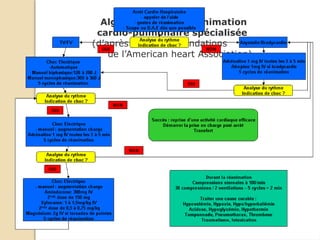 Algorithme de la réanimation
cardio-pulmonaire spécialisée
(d’après les recommandations
de l’American heart Association)
 