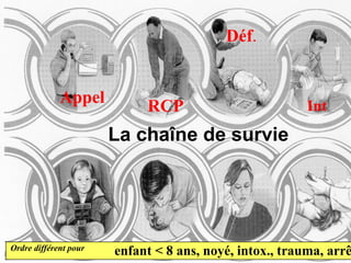 La chaîne de survie
Appel
RCP
Déf.
Int
enfant < 8 ans, noyé, intox., trauma, arrê
Ordre différent pour
 