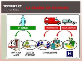 LA CHAÎNE DE SECOURS
10
 