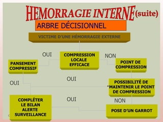 CF03E6 122
ARBRE DÉCISIONNEL
VICTIME D’UNE HÉMORRAGIE EXTERNE
COMPRESSION
LOCALE
EFFICACE
PANSEMENT
COMPRESSIF
POINT DE
COMPRESSION
POSSIBILITÉ DE
MAINTENIR LE POINT
DE COMPRESSION
POSE D’UN GARROT
COMPLÉTER
LE BILAN
ALERTE
SURVEILLANCE
OUI NON
OUI
NON
OUI
OUI
 