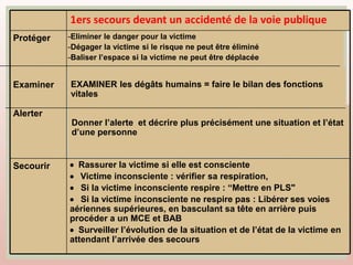 Rassurer la victime si elle est consciente
 Victime inconsciente : vérifier sa respiration,
 Si la victime inconsciente respire : “Mettre en PLS"
 Si la victime inconsciente ne respire pas : Libérer ses voies
aériennes supérieures, en basculant sa tête en arrière puis
procéder a un MCE et BAB
Surveiller l’évolution de la situation et de l’état de la victime en
attendant l’arrivée des secours
Secourir
Donner l’alerte et décrire plus précisément une situation et l’état
d’une personne
Alerter
-Eliminer le danger pour la victime
-Dégager la victime si le risque ne peut être éliminé
-Baliser l’espace si la victime ne peut être déplacée
Examiner
Protéger
1ers secours devant un accidenté de la voie publique
EXAMINER les dégâts humains = faire le bilan des fonctions
vitales
 