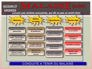 CONDUITE A TENIR DU MALAISE
Observer
Mettre
au repos
Questionne
rr
Alerter-Agir
Douleur à la poitrine,
abdominale
En position allongée,
de préférence
Obtenir immédiatement
un avis médical
Depuis combien de
temps dure ce malaise ?
Si gêne respiratoire,
position demi-assise
Si refus, dans la
position souhaitée
Desserrer les
vêtements et
rassurer
Avez-vous déjà présenté
ce type de malaise ?
Prenez-vous des
médicaments ?
Gravement malade ou
récemment hospitalisé ?
Appliquer les
consignes
Surveiller la victime
Signaler toute
aggravation
Difficulté à parler,
respirer. Sueurs, pâleur,
sensation de froid
Pb de langage, mal de tête,
perte d’équilibre,
déformation du visage
f
Faiblesse ou paralysie,
perte de la vision,
instabilité de la marche
Devant une victime consciente, qui dit ne pas se sentir bien
Quel est votre âge ?
 