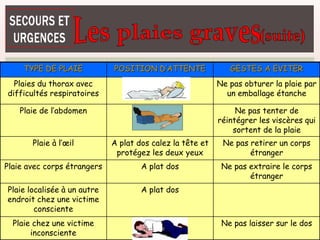 TYPE DE PLAIE POSITION D’ATTENTE GESTES A EVITER
Plaies du thorax avec
difficultés respiratoires
Ne pas obturer la plaie par
un emballage étanche
Plaie de l’abdomen Ne pas tenter de
réintégrer les viscères qui
sortent de la plaie
Plaie à l’œil A plat dos calez la tête et
protégez les deux yeux
Ne pas retirer un corps
étranger
Plaie avec corps étrangers A plat dos Ne pas extraire le corps
étranger
Plaie localisée à un autre
endroit chez une victime
consciente
A plat dos
Plaie chez une victime
inconsciente
Ne pas laisser sur le dos
 