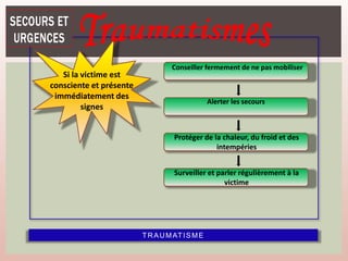TRAUMATISME
Si la victime est
consciente et présente
immédiatement des
signes
Conseiller fermement de ne pas mobiliser
Alerter les secours
Protéger de la chaleur, du froid et des
intempéries
Surveiller et parler régulièrement à la
victime
 