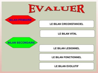 LE BILAN CIRCONSTANCIEL
LE BILAN VITAL
LE BILAN LESIONNEL
LE BILAN FONCTIONNEL
LE BILAN EVOLUTIF
BILAN PRIMAIRE
BILAN SECONDAIRE
 