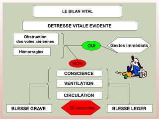 LE BILAN VITAL
DETRESSE VITALE EVIDENTE
Obstruction
des voies aériennes
Hémorragies
CONSCIENCE
VENTILATION
CIRCULATION
BLESSE GRAVE BLESSE LEGER
Gestes immédiats
OUI
NON
- 30 secondes
 