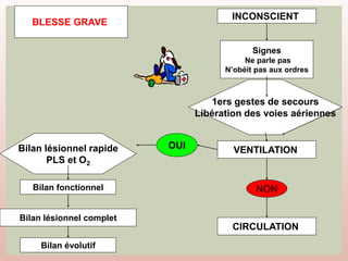 BLESSE GRAVE
INCONSCIENT
Signes
Ne parle pas
N’obéit pas aux ordres
1ers gestes de secours
Libération des voies aériennes
VENTILATION
Bilan lésionnel rapide
PLS et O2
Bilan fonctionnel
Bilan lésionnel complet
OUI
NON
CIRCULATION
Bilan évolutif
 