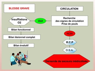 CIRCULATION
OUI
NON
R.C.P
D.S.A.
BLESSE GRAVE
Insufflations
O2
Recherche
des signes de circulation
Prise de pouls
Demande de secours médicalisés
Bilan fonctionnel
Bilan évolutif
Bilan lésionnel complet
 