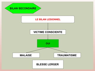LE BILAN LESIONNEL
TRAUMATISME
MALAISE
OUI
VICTIME CONSCIENTE
BLESSE LERGER
BILAN SECONDAIRE
 