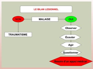 MALAISE
LE BILAN LESIONNEL
Besoin d’un appui médical
OUI
NON
TRAUMATISME
Observer
Écouter
Agir
Questionner
 