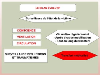 LE BILAN EVOLUTIF
Surveillance de l’état de la victime
CONSCIENCE
VENTILATION
CIRCULATION
-Se réalise régulièrement
-Après chaque mobilisation
- Tout au long du transfert
Transfert médicalisé
SURVEILLANCE DES LESIONS
ET TRAUMATISMES
 