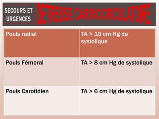 Pouls radial TA > 10 cm Hg de
systolique
Pouls Fémoral TA > 8 cm Hg de systolique
Pouls Carotidien TA > 6 cm Hg de systolique
 