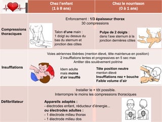 Chez l’enfant
(1 à 8 ans)
Chez le nourrisson
(0 à 1 ans)
Compressions
thoraciques
Insufflations
Défibrillateur
Enfoncement : 1/3 épaisseur thorax
30 compressions
Talon d’une main :
1 doigt au dessus du
bas du sternum et
jonction des côtes
Pulpe de 2 doigts :
dans l’axe sternum à la
jonction dernières côtes
Idem adulte
mais moins
d’air insufflé
Tête position neutre
menton élevé
Insufflations nez + bouche
Faible volume d’air
Voies aériennes libérées (menton élevé, tête maintenue en position)
2 insufflations lentes et progressives en 5 sec max
Arrêter dès soulèvement poitrine
Installer le + tôt possible.
Interrompre le moins les compressions thoraciques
Appareils adaptés :
- électrodes enfant, réducteur d’énergie...
ou électrodes adultes :
- 1 électrode milieu thorax
- 1 électrode milieu dos
 