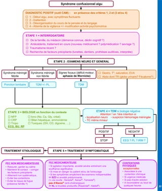 DIAGNOSTIC POSITIF (outil CAM) : en présence des critères 1, 2 et (3 et/ou 4)
 1 - Début aigu, avec symptômes fluctuants
 2 - Inattention
 3 - Désorganisation du cours de la pensée et du langage
 4 - Atteinte de la vigilance +/- modification activité psychomotrice
ETAPE 1 = INTERROGATOIRE
 De la famille, du médecin (démence connue, déclin cognitif ?)
 Antécédents, traitement en cours (nouveau médicament ? polymédication ? sevrage ?)
 Traumatisme récent ?
 Recherche de facteurs précipitants (lunettes, dentiers, prothèses auditives, interprète)
Syndrome confusionnel aigu
ETAPE 3 = BIOLOGIE en fonction du contexte
 NFP  Iono (Na, Ca, Gly, créat)
 CRP  Bilan hépatique, ammoniémie
 Tropo  Toxiques (OH, CO, digoxine, …)
ECG, BU, RP
ETAPE 4 = TDM si biologie négative
Attention ! en 1ère intention si
- localisation neuro - suspicion hémorragie méningée
- TC même mineur
ETAPE 5 = TRAITEMENT SYMPTOMATIQUETRAITEMENT ETIOLOGIQUE
PEC NON MEDICAMENTEUSE
• Rassurer, garder au calme
• Maintenir le contact - corriger
les facteurs précipitants
• Alitement non systématique,
• Eviter les contentions
• Eviter le risque de fugue
(présence famille ?)
PEC MEDICAMENTEUSE
• Si agitation importante, anxiété sévère entraînant une
souffrance significative
• Si mise en danger du patient et/ou de l’entourage
• Si les symptômes empêchent les examens indispensables
 BZD si anxiété prédominante
(½ vie courte : Seresta®, Xanax®, Temesta®)
pas d’Atarax® (anti-cholinergique)
 NL si troubles productifs (Risperdal®, Haldol®)
CONTENTIONS
PHYSIQUES
exceptionnelles
• Associées à une
contention chimique
• Si urgence médicale
• Si pas d’autre solution
• A reconsidérer au bout de
quelques heures 33
ETAPE 2 : EXAMENS NEURO ET GENERAL
Syndrome méningé
non fébrile
Syndrome méningé
fébrile
Signes focaux (déficit moteur,
aphasie de Wernicke)
 Dextro, T°, saturation, EVA
 Abdo dont TR (globe urinaire? Fécalome?)
Ponction lombaire TDM +/- PL TDM
POSITIF NEGATIF
STOP EEG ? PL ? IRM ?
 