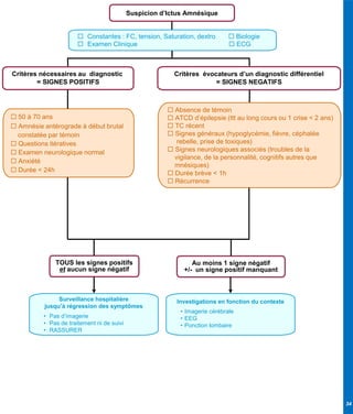 34
Surveillance hospitalière
jusqu’à régression des symptômes
• Pas d’imagerie
• Pas de traitement ni de suivi
• RASSURER
TOUS les signes positifs
et aucun signe négatif
 50 à 70 ans
 Amnésie antérograde à début brutal
constatée par témoin
 Questions itératives
 Examen neurologique normal
 Anxiété
 Durée < 24h
Suspicion d’Ictus Amnésique
Critères évocateurs d’un diagnostic différentiel
= SIGNES NEGATIFS
Critères nécessaires au diagnostic
= SIGNES POSITIFS
 Absence de témoin
 ATCD d’épilepsie (ttt au long cours ou 1 crise < 2 ans)
 TC récent
 Signes généraux (hypoglycémie, fièvre, céphalée
rebelle, prise de toxiques)
 Signes neurologiques associés (troubles de la
vigilance, de la personnalité, cognitifs autres que
mnésiques)
 Durée brève < 1h
 Récurrence
Au moins 1 signe négatif
+/- un signe positif manquant
Investigations en fonction du contexte
• Imagerie cérébrale
• EEG
• Ponction lombaire
 Constantes : FC, tension, Saturation, dextro  Biologie
 Examen Clinique  ECG
 