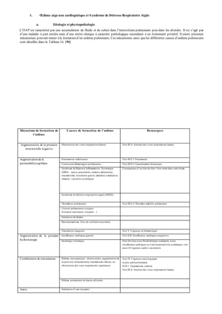 1. OEdème aigu non cardiogénique et S yndrome de Détresse Respiratoire Aigüe 
a. Etiologie et physiopathologie 
L’OAP est caractérisé p ar une accumulation de fluide et de soluté dans l’interstitium p ulmonaire p uis dans les alvéoles. Il n e s’agit p as 
d’une maladie à p art entière mais d’une entité clinique à caractère p athologique secondaire à un événement p rimitif. Il existe plusieurs 
mécanismes p ouvant mener à la formation d’un oedème p ulmonaire. Ces mécanismes ainsi que les différentes causes d’oedème p ulmonaire 
sont détaillés dans le Tableau 16. [94] 
Mécanisme de formation de 
l ’oedème 
C au se s de formati on de l ’oedème Remarques 
Augmentat ion de la pression 
interst it ielle négat ive 
Obstruction des voies respiratoires hautes Voir III.A Atteinte des voies respiratoires hautes 
Augmentation de la 
perméabilité capillaire 
Pneumonies infectieuses Voir III.E.3 Pneumonie 
Contusions/hémorragies pulmonaires Voir III.D.2 Epanchement thoracique 
Syndrome de Réponse Inflammatoire Systémique 
(SIRS) : sepsis, pancréatite, tumeurs métastasées, 
traumatismes tissulaires graves, maladies à médiation 
immune, vasculite systémique 
Conséquence d’ un état de choc. Non traité dans cette étude. 
Syndrome de détresse respiratoire aigüe (ARDS) 
Thrombose pulmonaire Voir III.E.4 Thrombo-embolie pulmonaire 
Lésions pulmonaires toxiques 
(toxiques caustiques, oxygène…) 
Inhalation de fumées 
Barotraumatisme (lors de ventilation assistée) 
Transfusion sanguine Voir V Urgences en hématologie 
Augmentation de la pression 
hydrostat ique 
Insuffisance cardiaque gauche Voir II.B Insuffisance cardiaque congestive 
Surcharge volumique Peut être due à une fluidothérapie inadaptée, à une 
insuffisance cardiaque ou à une hypertension systémique, voir 
aussi II Urgences cardio-vasculaires 
Combinaison de mécanismes OEdème neurogénique : électrocution, augmentation de 
la pression intracrânienne, traumatisme crânien, ou 
obstruction des voies respiratoires supérieures 
Voir IV Urgences neurologiques 
et plus particulièrement 
IV.B.1 Traumatisme crânien 
Voir III.A Atteinte des voies respiratoires hautes 
OEdème pulmonaire de hautes altitudes 
Aut re Inhalation d’ eau (noyade) 
 